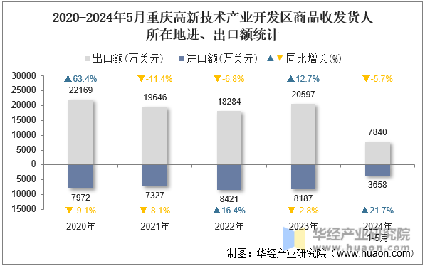 2020-2024年5月重庆高新技术产业开发区商品收发货人所在地进、出口额统计