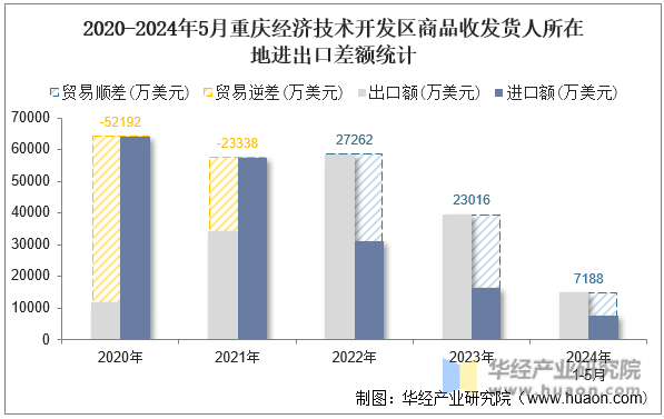 2020-2024年5月重庆经济技术开发区商品收发货人所在地进出口差额统计