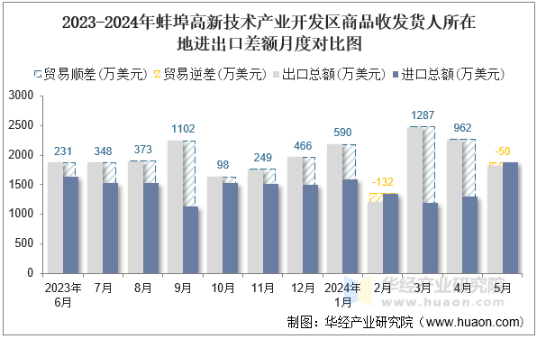 2023-2024年蚌埠高新技术产业开发区商品收发货人所在地进出口差额月度对比图