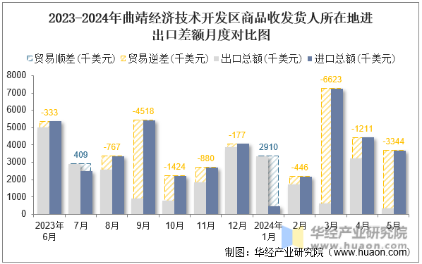 2023-2024年曲靖经济技术开发区商品收发货人所在地进出口差额月度对比图