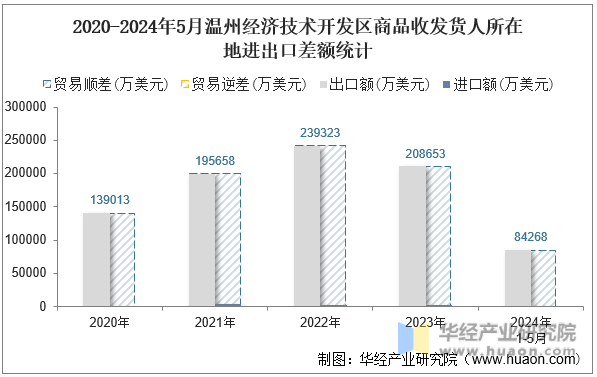2020-2024年5月温州经济技术开发区商品收发货人所在地进出口差额统计