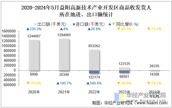 2020-2024年5月益阳高新技术产业开发区商品收发货人所在地进、出口额统计