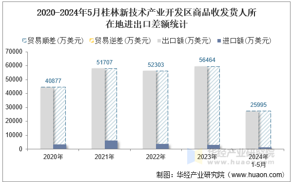2020-2024年5月桂林新技术产业开发区商品收发货人所在地进出口差额统计