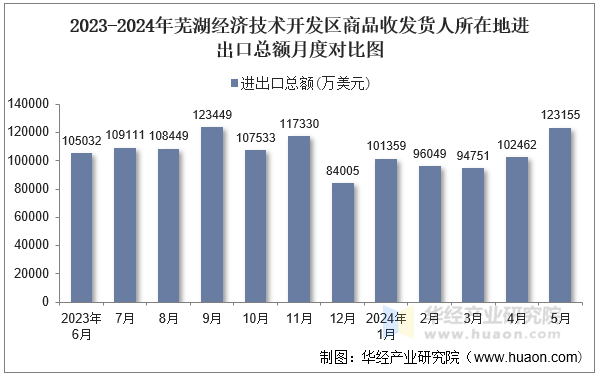 2023-2024年芜湖经济技术开发区商品收发货人所在地进出口总额月度对比图