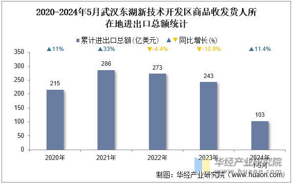 2020-2024年5月武汉东湖新技术开发区商品收发货人所在地进出口总额统计