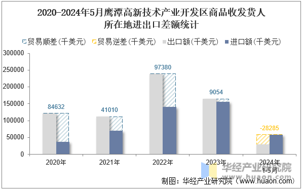 2020-2024年5月鹰潭高新技术产业开发区商品收发货人所在地进出口差额统计