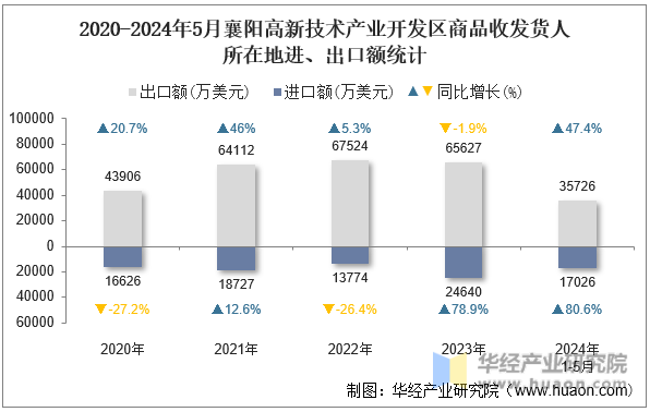 2020-2024年5月襄阳高新技术产业开发区商品收发货人所在地进、出口额统计