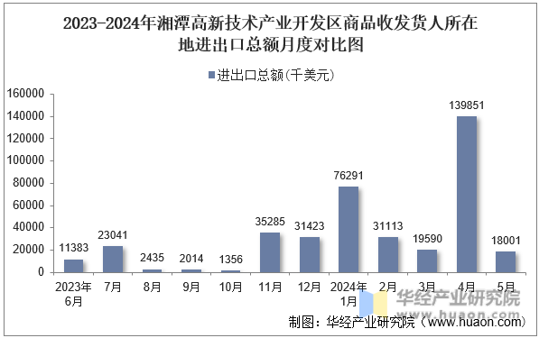 2023-2024年湘潭高新技术产业开发区商品收发货人所在地进出口总额月度对比图
