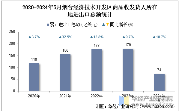 2020-2024年5月烟台经济技术开发区商品收发货人所在地进出口总额统计