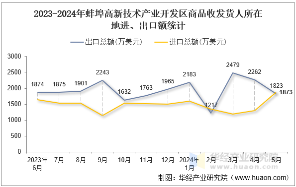 2023-2024年蚌埠高新技术产业开发区商品收发货人所在地进、出口额统计