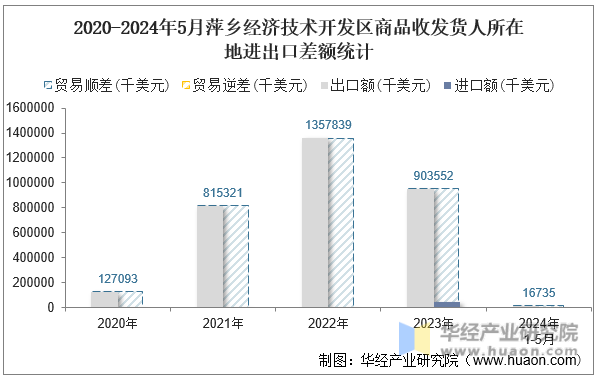 2020-2024年5月萍乡经济技术开发区商品收发货人所在地进出口差额统计