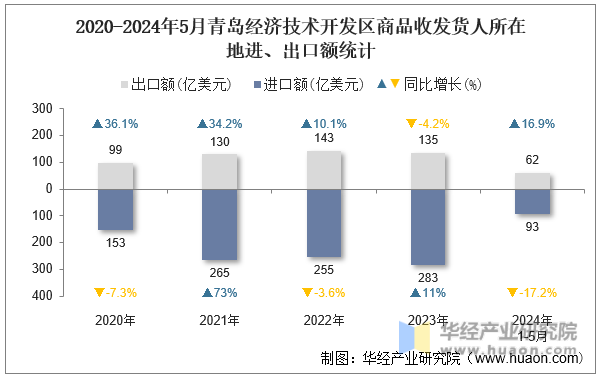 2020-2024年5月青岛经济技术开发区商品收发货人所在地进、出口额统计