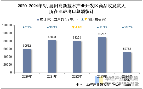 2020-2024年5月襄阳高新技术产业开发区商品收发货人所在地进出口总额统计