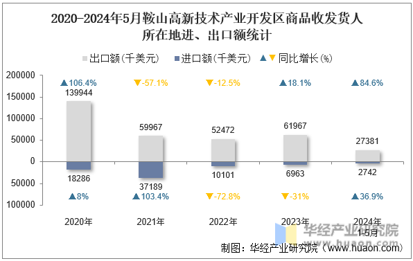 2020-2024年5月鞍山高新技术产业开发区商品收发货人所在地进、出口额统计