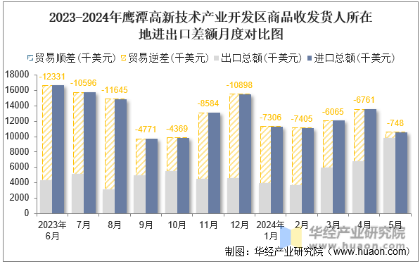 2023-2024年鹰潭高新技术产业开发区商品收发货人所在地进出口差额月度对比图