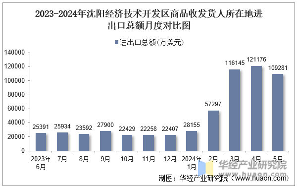 2023-2024年沈阳经济技术开发区商品收发货人所在地进出口总额月度对比图