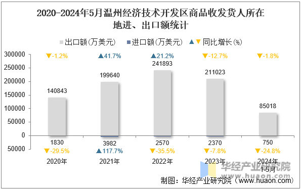 2020-2024年5月温州经济技术开发区商品收发货人所在地进、出口额统计