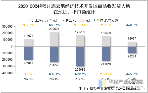 2020-2024年5月连云港经济技术开发区商品收发货人所在地进、出口额统计