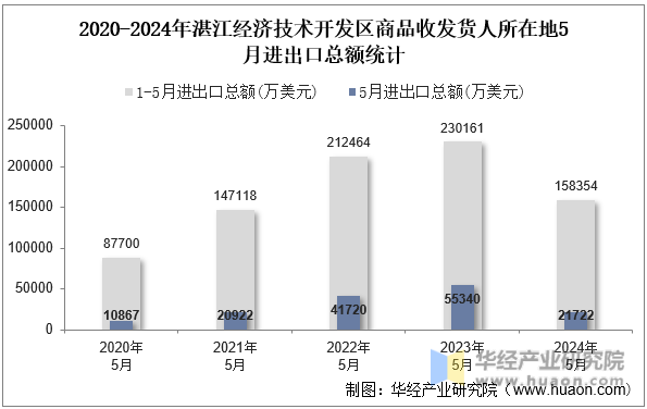 2020-2024年湛江经济技术开发区商品收发货人所在地5月进出口总额统计
