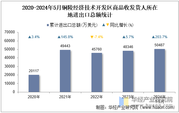 2020-2024年5月铜陵经济技术开发区商品收发货人所在地进出口总额统计