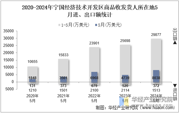 2020-2024年宁国经济技术开发区商品收发货人所在地5月进、出口额统计