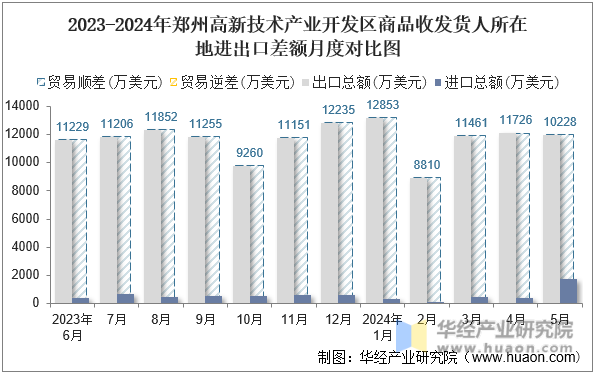 2023-2024年郑州高新技术产业开发区商品收发货人所在地进出口差额月度对比图