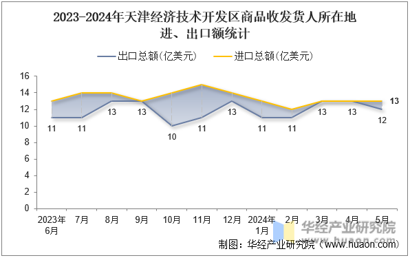 2023-2024年天津经济技术开发区商品收发货人所在地进、出口额统计