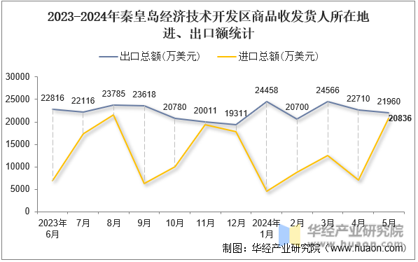 2023-2024年秦皇岛经济技术开发区商品收发货人所在地进、出口额统计