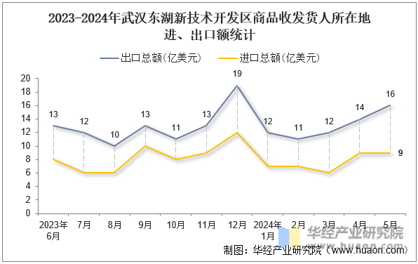 2023-2024年武汉东湖新技术开发区商品收发货人所在地进、出口额统计