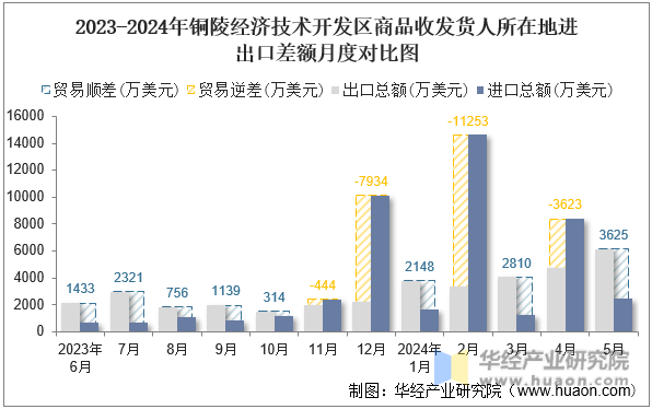 2023-2024年铜陵经济技术开发区商品收发货人所在地进出口差额月度对比图