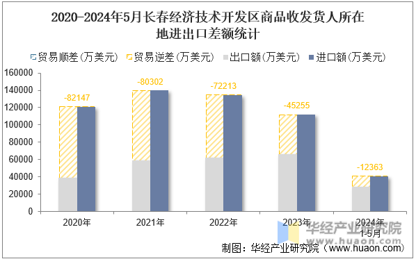 2020-2024年5月长春经济技术开发区商品收发货人所在地进出口差额统计