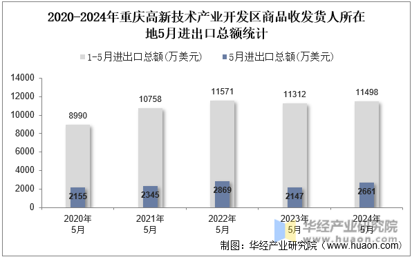 2020-2024年重庆高新技术产业开发区商品收发货人所在地5月进出口总额统计