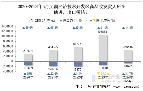 2020-2024年5月芜湖经济技术开发区商品收发货人所在地进、出口额统计