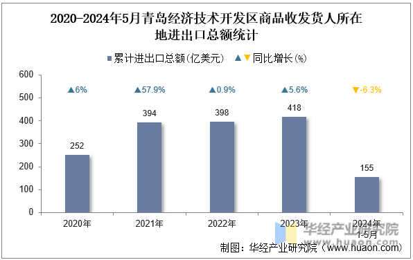 2020-2024年5月青岛经济技术开发区商品收发货人所在地进出口总额统计
