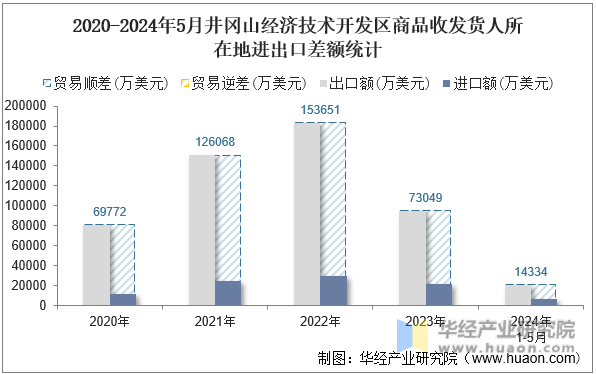 2020-2024年5月井冈山经济技术开发区商品收发货人所在地进出口差额统计