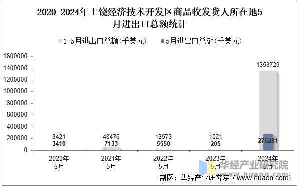 2020-2024年上饶经济技术开发区商品收发货人所在地5月进出口总额统计