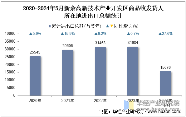 2020-2024年5月新余高新技术产业开发区商品收发货人所在地进出口总额统计
