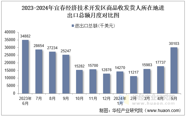 2023-2024年宜春经济技术开发区商品收发货人所在地进出口总额月度对比图