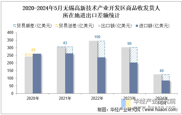 2020-2024年5月无锡高新技术产业开发区商品收发货人所在地进出口差额统计