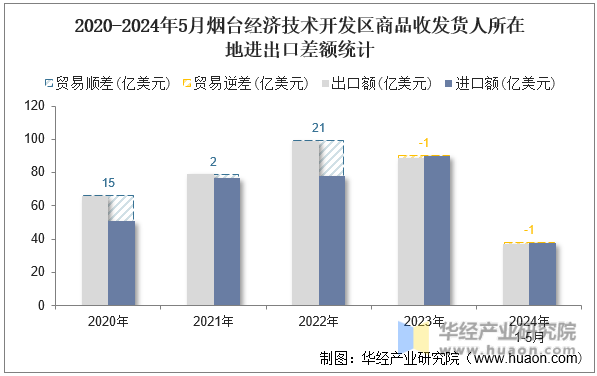 2020-2024年5月烟台经济技术开发区商品收发货人所在地进出口差额统计