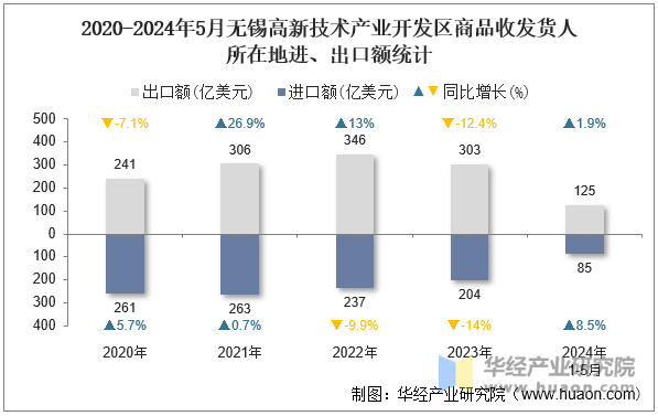 2020-2024年5月无锡高新技术产业开发区商品收发货人所在地进、出口额统计