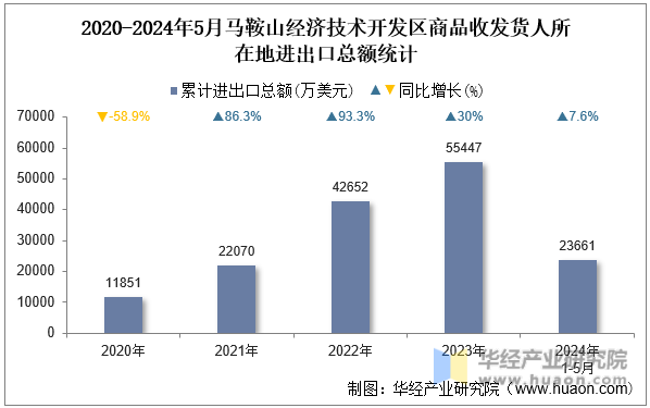2020-2024年5月马鞍山经济技术开发区商品收发货人所在地进出口总额统计