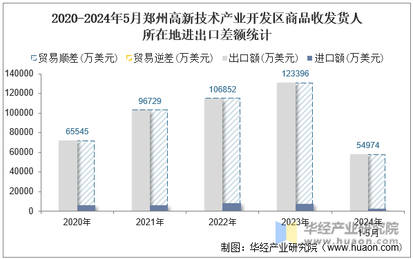 2020-2024年5月郑州高新技术产业开发区商品收发货人所在地进出口差额统计