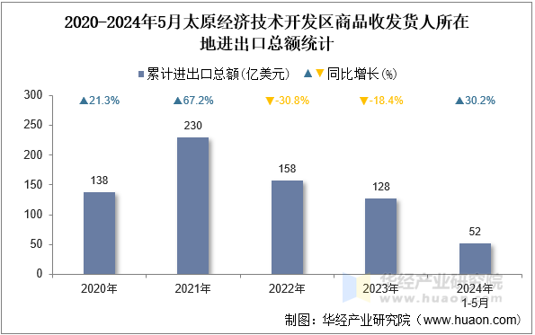 2020-2024年5月太原经济技术开发区商品收发货人所在地进出口总额统计