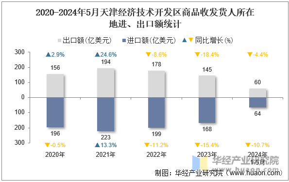 2020-2024年5月天津经济技术开发区商品收发货人所在地进、出口额统计