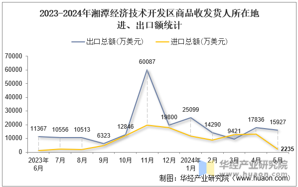 2023-2024年湘潭经济技术开发区商品收发货人所在地进、出口额统计