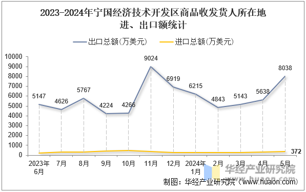2023-2024年宁国经济技术开发区商品收发货人所在地进、出口额统计
