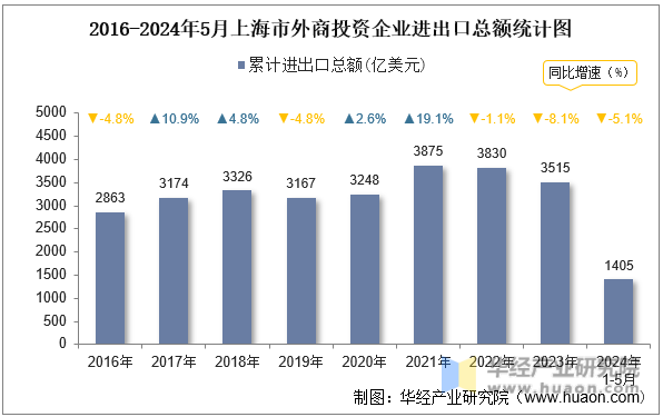 2016-2024年5月上海市外商投资企业进出口总额统计图