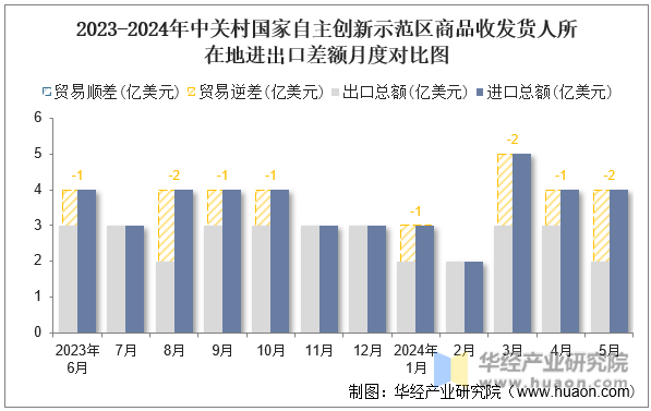 2023-2024年中关村国家自主创新示范区商品收发货人所在地进出口差额月度对比图