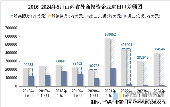 2016-2024年5月山西省外商投资企业进出口差额图